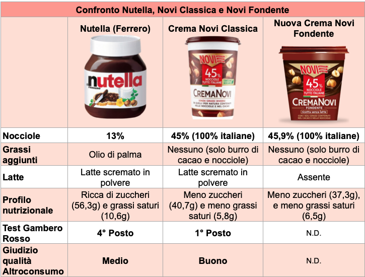 Tabella confronto Nutella Crema Novi Classica Crema Novi Fondente